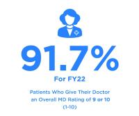 91.7& of patients give their doctor an overall MD rating of 9 or 10